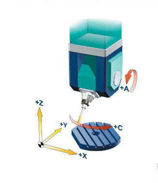 五軸立式加工中心A、C旋轉(zhuǎn)軸安裝在工作臺(tái)上